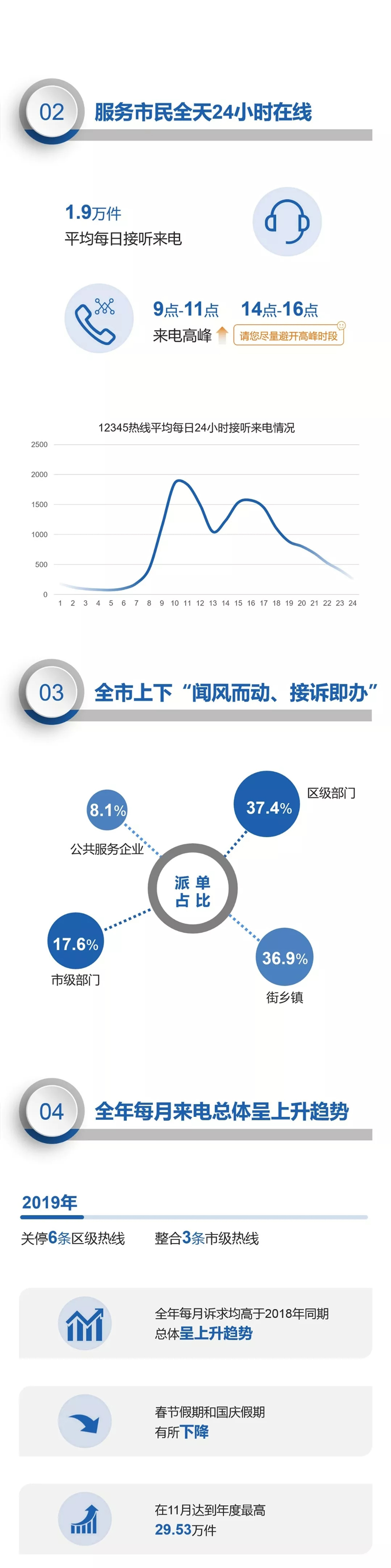 数读：北京12345热线2019年度数据报告_地方政务