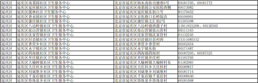 北京市公布接诊发热等11类症状患者社区卫生服务中心名单