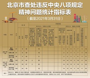 第一季度北京市查处违反中央八项规定精神问题125起处理130人