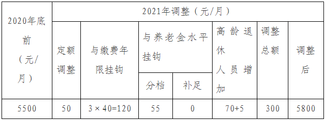  北京：解读《关于2021年调整本市退休人员基本养老金的通知》