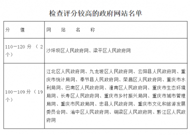  重庆市人民政府办公厅关于2021年第二季度全市政府网站和政府系统政务新媒体