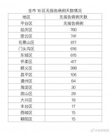 2月21日北京新增4例本土确诊病例均为涉奥