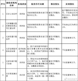 北京昌平区6家医疗机构因疫情防控不到位被通报